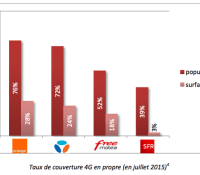 4G couverture opérateurs mobiles