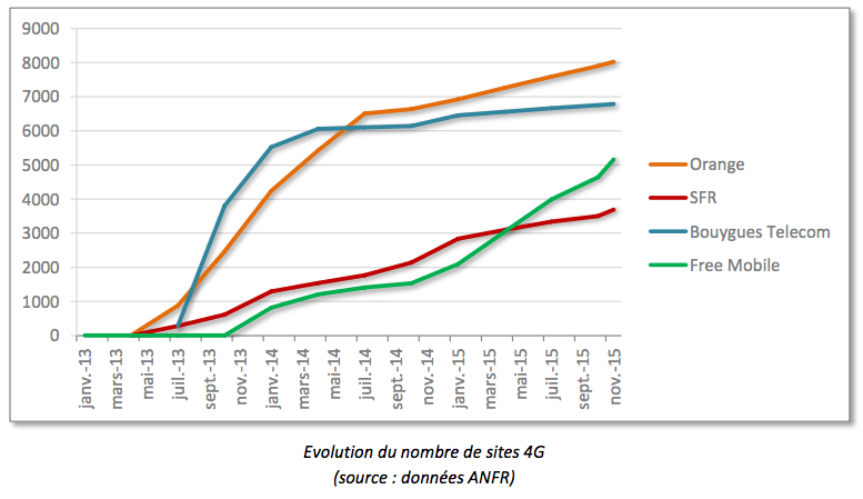 4G déploiement rapidité