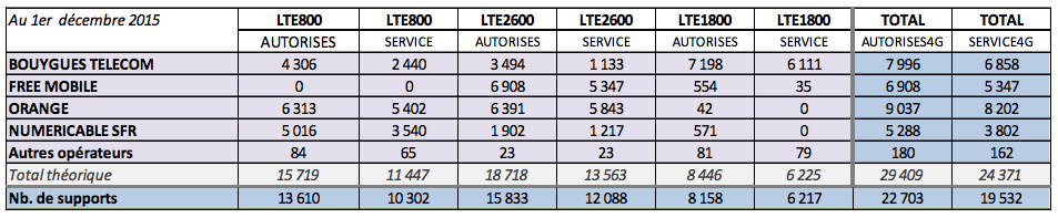 ANFR 1er décembre 2015 4G