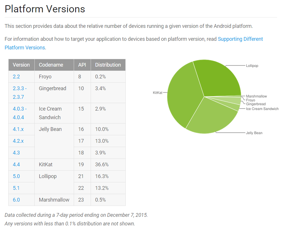 repartition version android decembre 2015