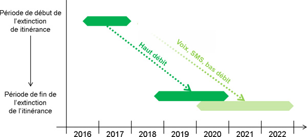 exctinction-itinérance-freemobile-orange-arcep