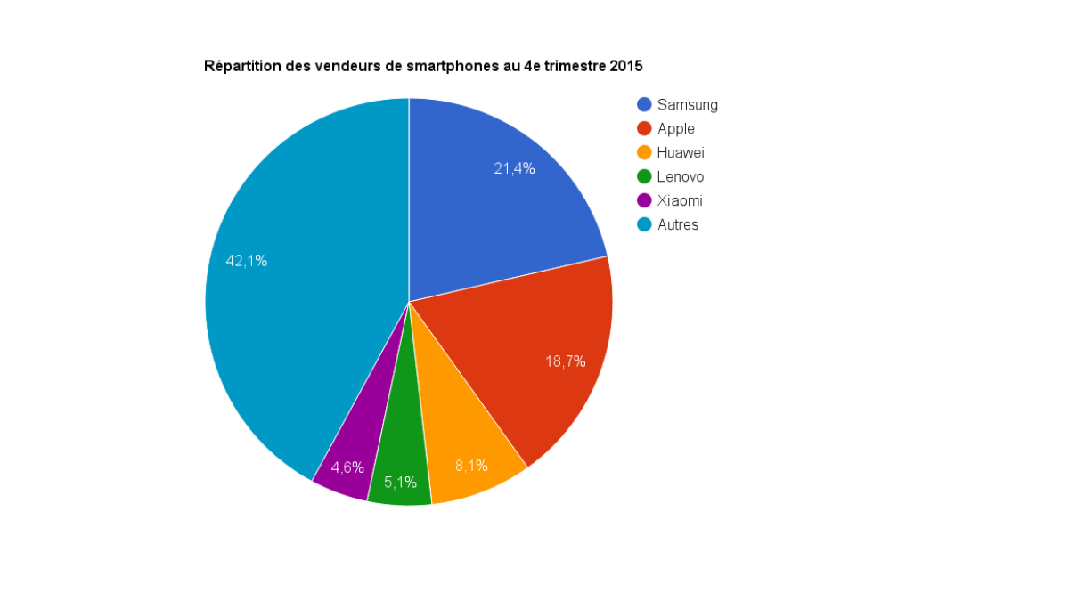 Répartition ventes smartphones