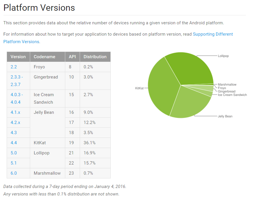 repartition version android decembre janvier 2016