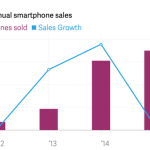 En 2015, Xiaomi est loin d’avoir vendu autant de smartphone qu’il le souhaitait