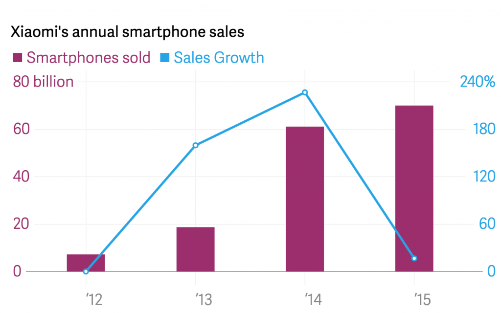 xiaomi_2015_ventes