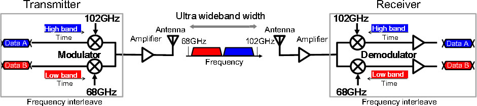 Fujitsu 56 GHz