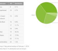 repartition version android fevrier 2016