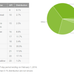 Android 6.0 Marshmallow est maintenant installé sur plus de 1 % des smartphones Android