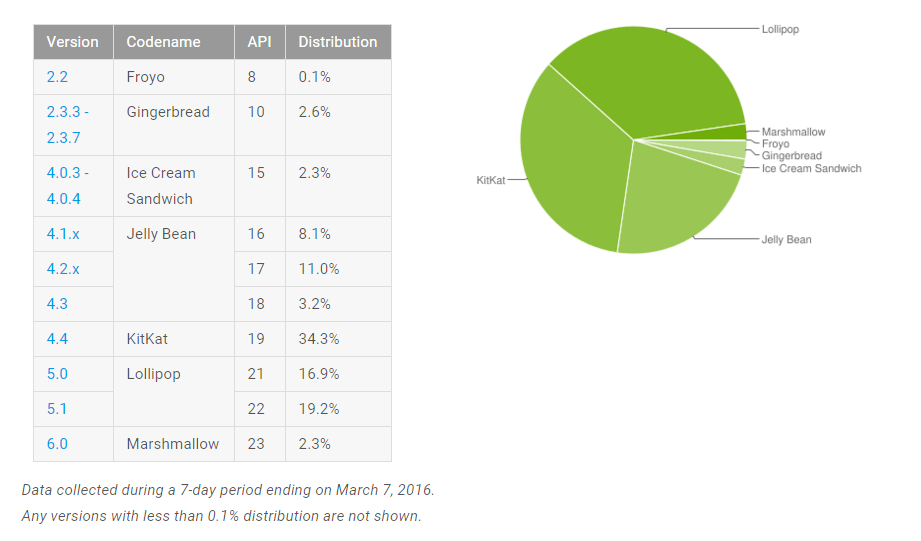 repartition version android mars 2016