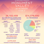 Monument Valley a généré 14,4 millions de dollars de revenus
