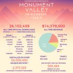 Monument Valley a généré 14,4 millions de dollars de revenus Monument Valley a généré 14,4 millions de dollars de revenus