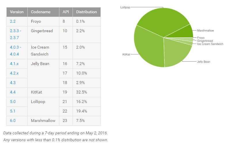 repartition version android avril 2016