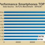 AnTuTu dévoile les 10 smartphones les plus performants de 2016