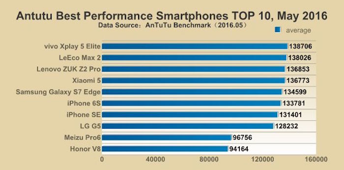 antutu top 10