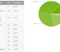 repartition version android juillet 2016