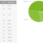 repartition version android juillet 2016