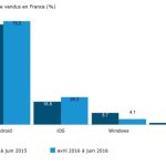 Au 2e trimestre, Android et iOS enterrent Windows en Europe