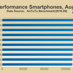 Le OnePlus 3 domine le classement AnTuTu du mois d’août