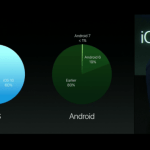 iOS 10 à 60 % de déploiement, Android 7.0 à moins de 1 %