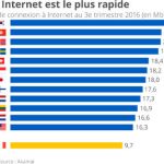 Quels pays offrent les meilleures connexions à Internet ?