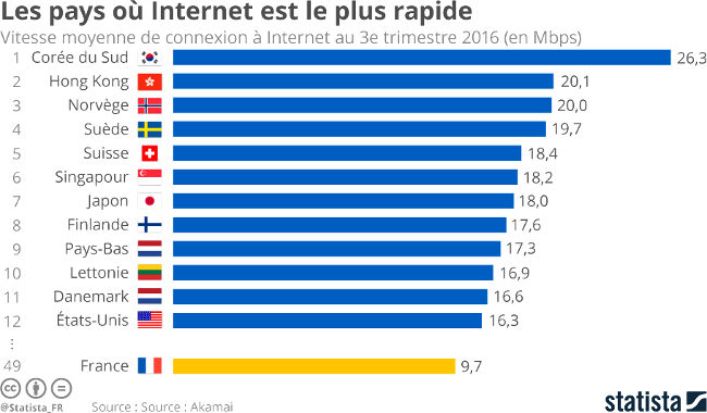 statista-classement-connec-internet-monde-2016-copy