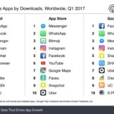 Facebook reste le roi des app stores