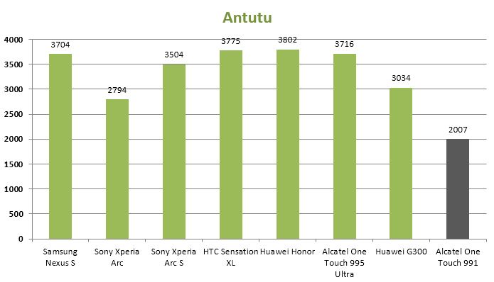 Antutu-Alcatel-One-Touch-991