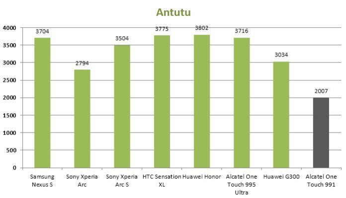 Antutu-Alcatel-One-Touch-991