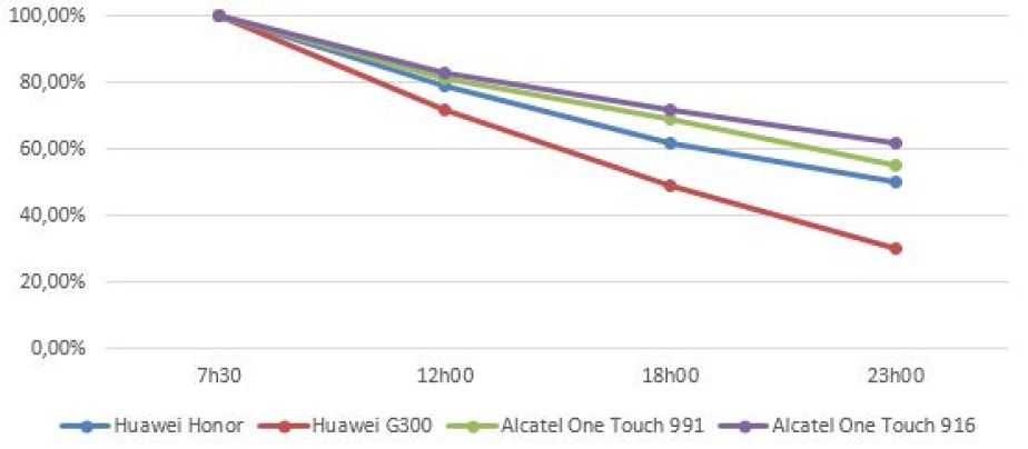 Autonomie-Alcatel-One-Touch-991