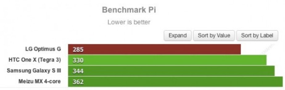 LG-Optimus-G-benchmarks-pi-595x188