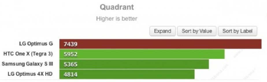 LG-Optimus-G-benchmarks-quadrant-595x184