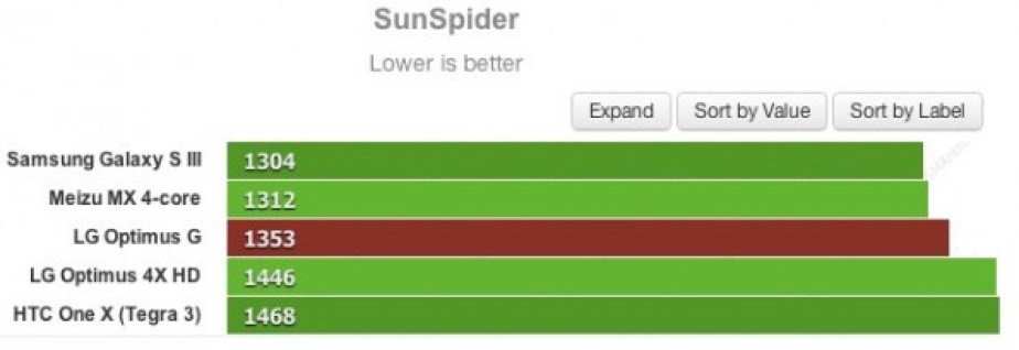 LG-Optimus-G-benchmarks-sunspider-595x205