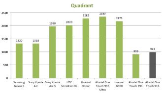 Quadrant-Alcatel-One-Touch-916