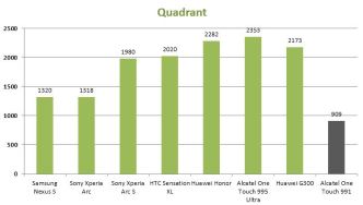 Quadrant-Alcatel-One-Touch-991