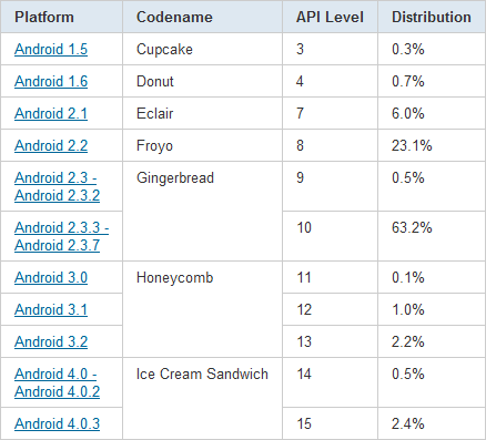 chart-répartition-des-versions-april-avril-2012-android-google-1