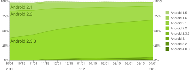 chart-répartition-des-versions-april-avril-2012-android-google-2