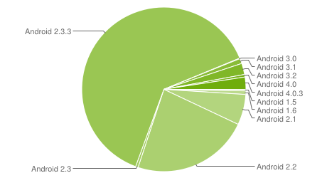 chart-répartition-des-versions-april-avril-2012-android-google