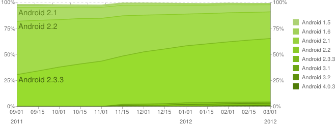 chart-répartition-des-versions-february-février-2012-android-google-2