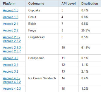 chart-répartition-des-versions-february-février-2012-android-google2