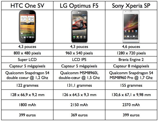 tableau-htc-one-sv-lg-optimus-f5-sony-xperia-sp