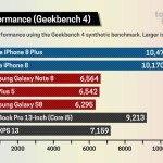 L’iPhone 8 : plus rapide qu’un MacBook Pro (Core i5) et beaucoup plus qu’un Galaxy Note 8