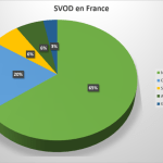 Netflix est le service de streaming vidéo le plus utilisé en France, avec 63 % du temps de visionnage