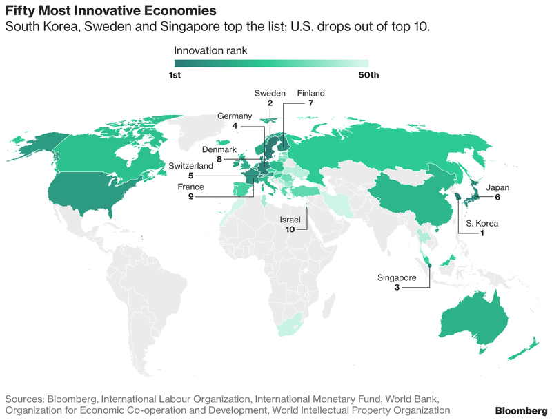 Classement de l'innovation