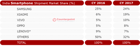 counterpart-india-smartphone-cy-2017