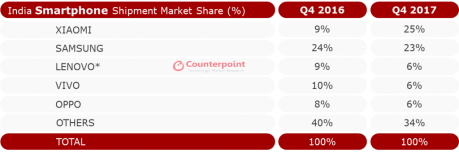 counterpart-india-smartphone-q4-2017