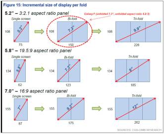 Samsung Galaxy F etude composants (1)