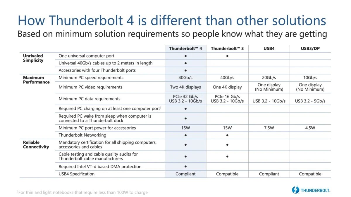 Thunderbolt 4 comparison table