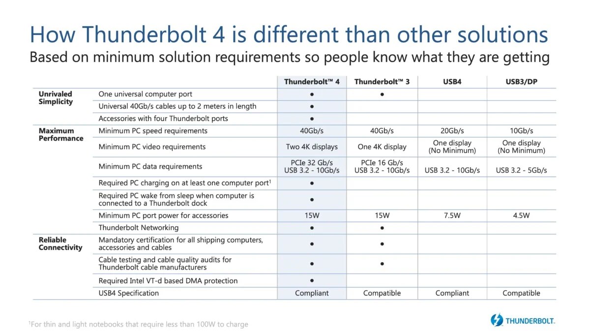 Thunderbolt 4 comparison chart