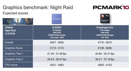 Snapdragon 8CX PC Mark 2