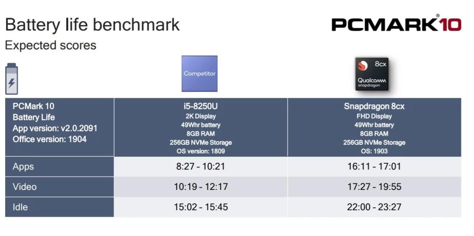 Snapdragon 8CX PC Mark 3